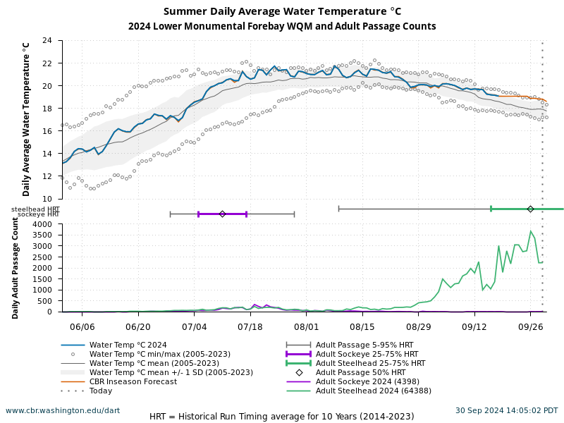 Lower Monumental Forebay WQM Summer Water Temperature 6/1 to 9/30 current year with forecasted and historical data. Sockeye and Steelhead adult passage counts current year with average of 10 years historical run timing.