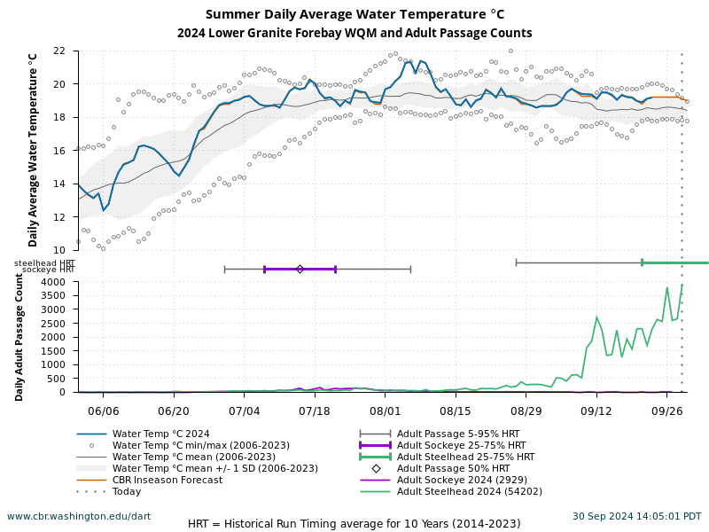 Lower Granite Forebay WQM Summer Water Temperature 6/1 to 9/30 current year with forecasted and historical data. Sockeye and Steelhead adult passage counts current year with average of 10 years historical run timing.