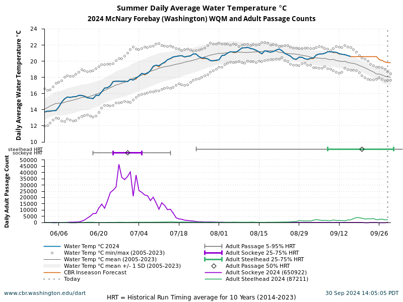 McNary Forebay WQM Summer Water Temperature 6/1 to 9/30 current year with forecasted and historical data. Sockeye and Steelhead adult passage counts current year with average of 10 years historical run timing.