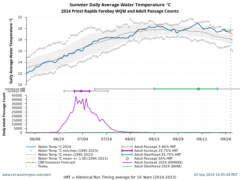 Priest Rapids Forebay WQM Summer Water Temperature 6/1 to 9/30 current year with forecasted and historical data. Sockeye and Steelhead adult passage counts current year with average of 10 years historical run timing.