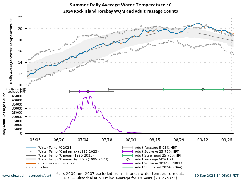 Rock Island Forebay WQM Summer Water Temperature 6/1 to 9/30 current year with forecasted and historical data. Sockeye and Steelhead adult passage counts current year with average of 10 years historical run timing.