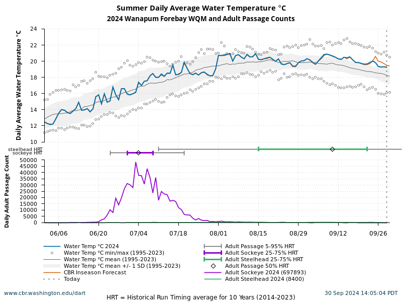 Wanapum Forebay WQM Summer Water Temperature 6/1 to 9/30 current year with forecasted and historical data. Sockeye and Steelhead adult passage counts current year with average of 10 years historical run timing.