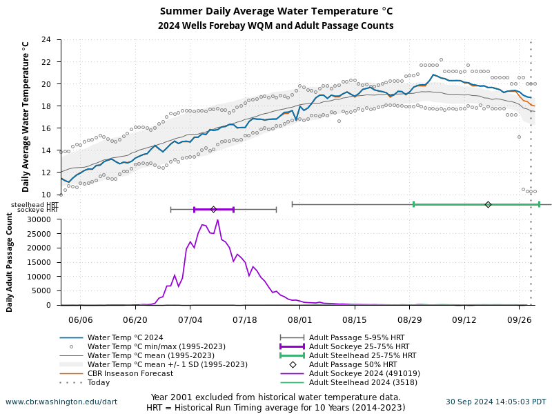 Wells Forebay WQM Summer Water Temperature 6/1 to 9/30 current year with forecasted and historical data. Sockeye and Steelhead adult passage counts current year with average of 10 years historical run timing.