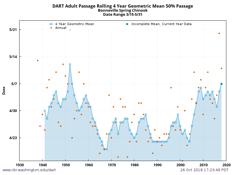 Example Adult Passage 4 Year Rolling Geometric Mean 50% Passage DOY