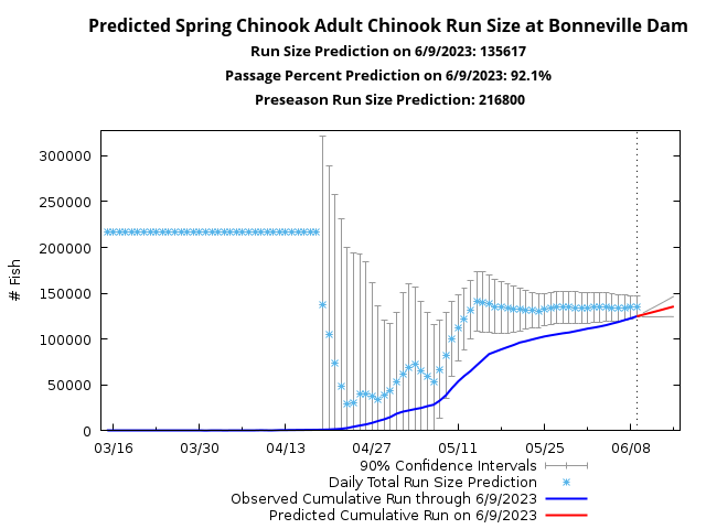 example daily date-based run size prediction graph