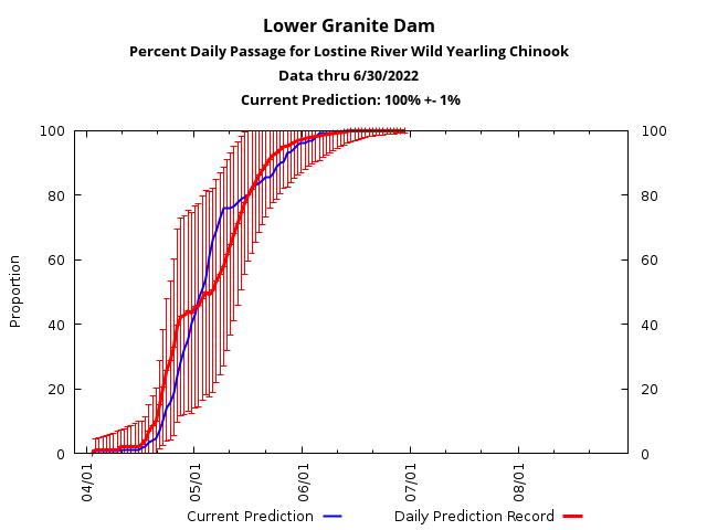 example daily record graph