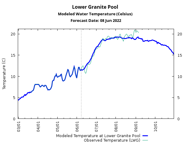 example water temperature forecast graph