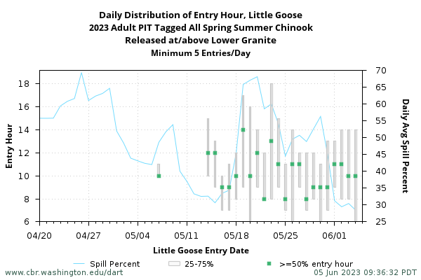 example Daily Distribution of Entry Hour at upper project graph