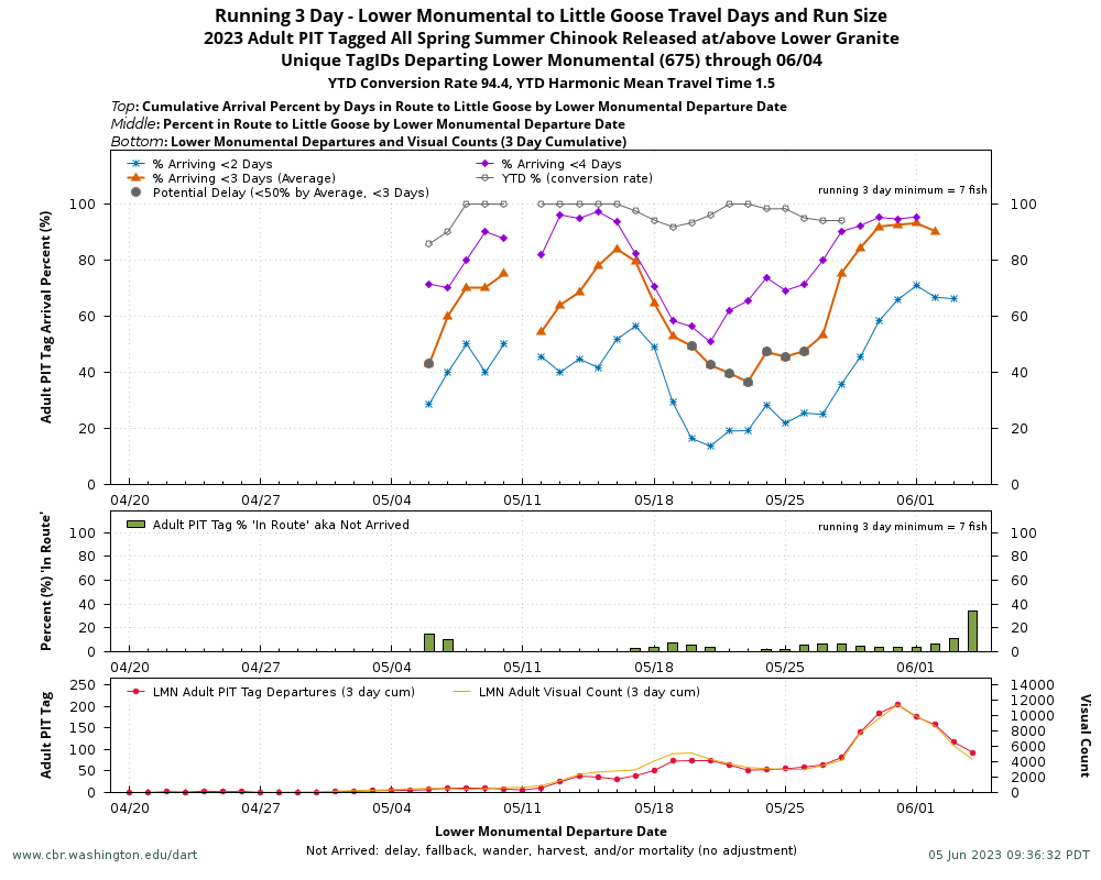 example Running 3 Day Travel Days and Run Size graph