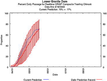 Daily Record Graph