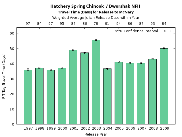 PIT Tag Travel Time example graph