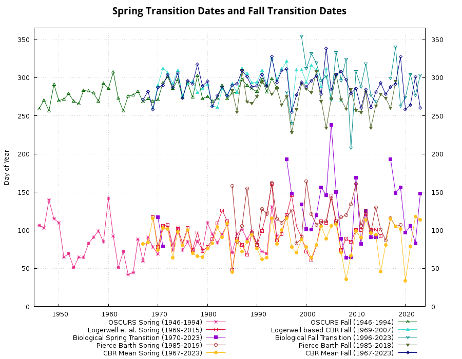 Graph of Spring Transition Dates and Fall Transition Dates various methods