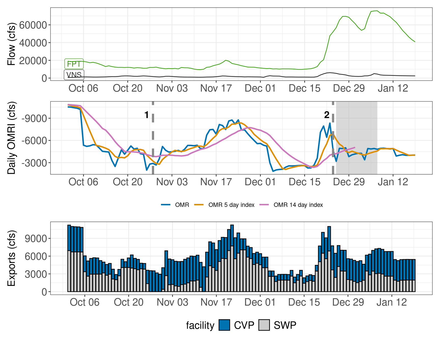 Three part plot showing hydrologic conditions over time. Top plot shows a time series of flow at Vernalis and Freeport. The middle plot shows a time series of daily, weekly, and 14-day average OMRI, with vertical lines and shading to show when actions were taken. The lower plot is a column chart showing combined exports from both CVP and SWP.