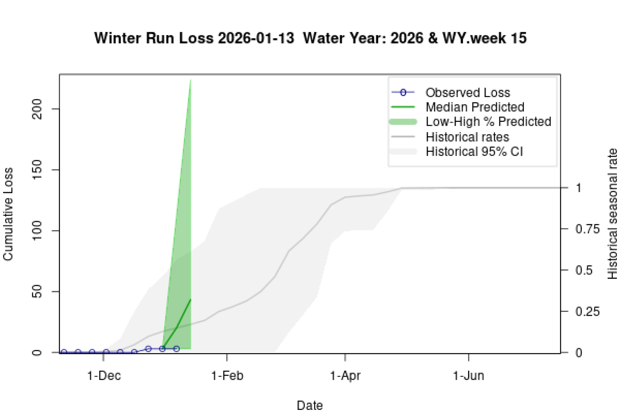 Graph showing observed cumulative loss of winter-run Chinook Salmon (points) with predicted future loss trajectories including mean predictions (line) and 80% credible intervals (shaded area).