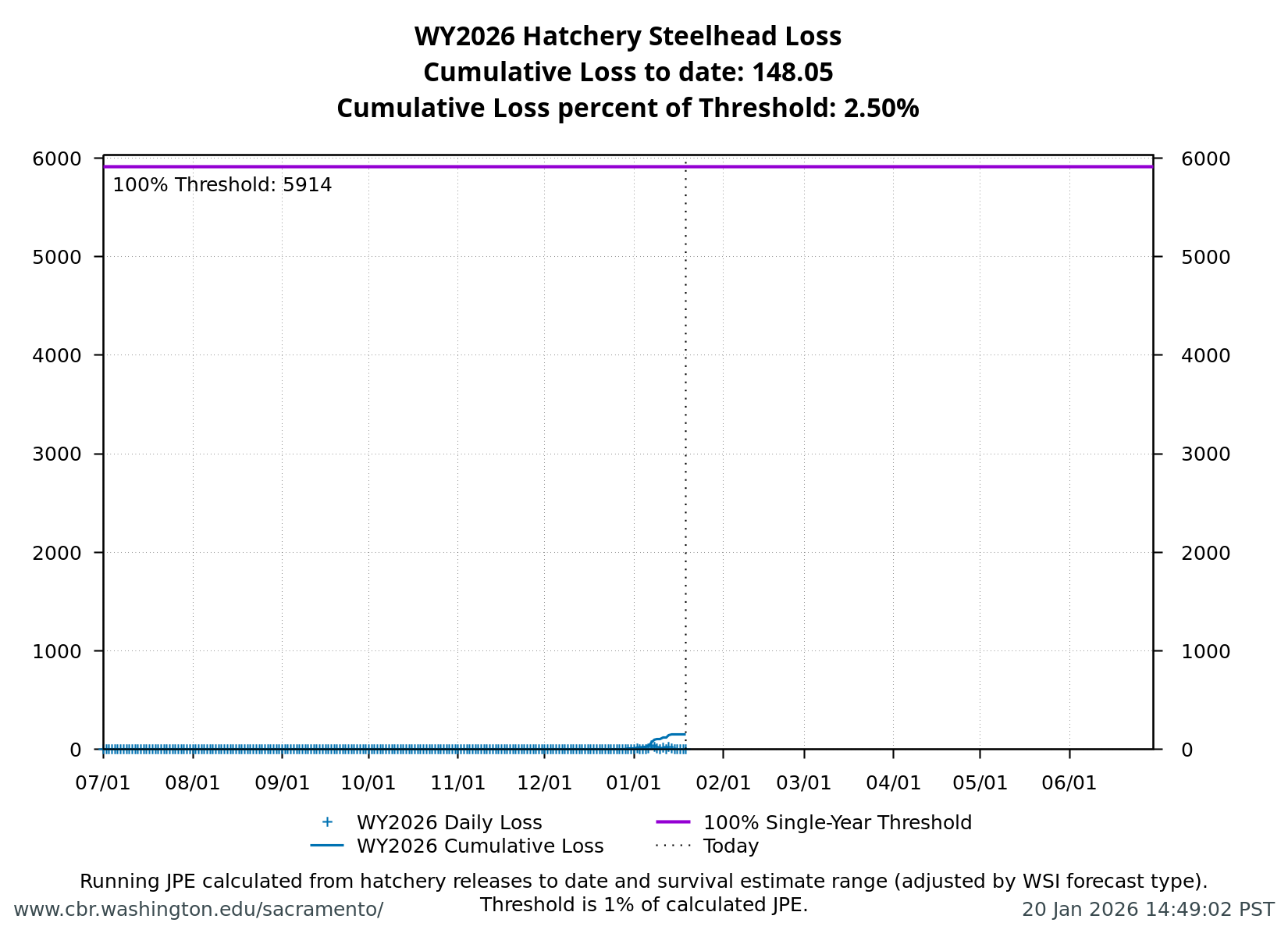 Line chart of cumulative loss of hatchery-origin Steelhead at Delta facilities where daily loss is tracked against the annual threshold.