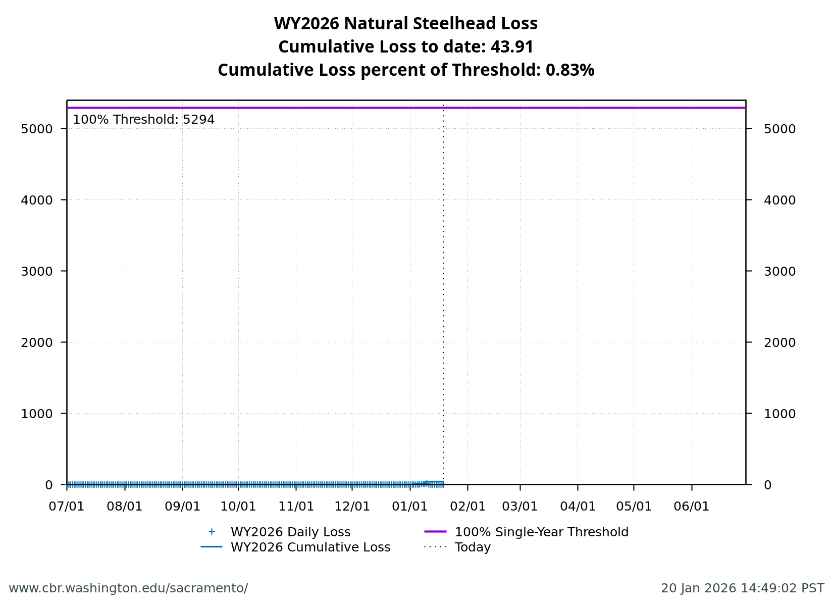 Line chart of cumulative loss of natural-origin Steelhead at Delta facilities where daily loss is tracked against the annual threshold.