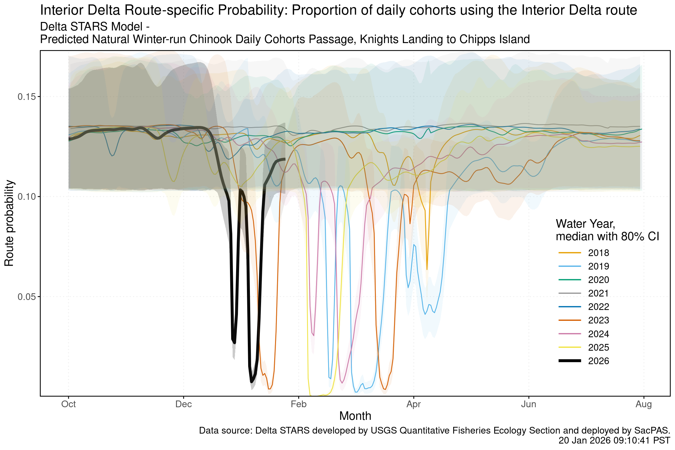 Line chart of winter-run routing probability into the interior Delta where the current water year is compared to historical years.