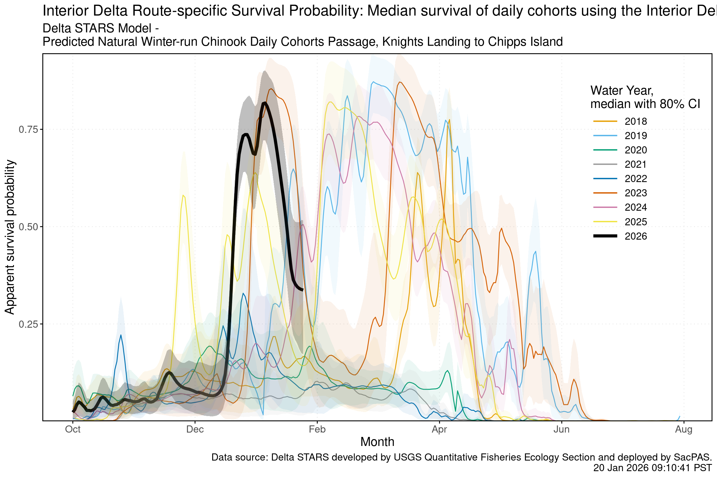 Line chart of winter-run survival probability through the interior Delta where the current water year is compared to historical years.
