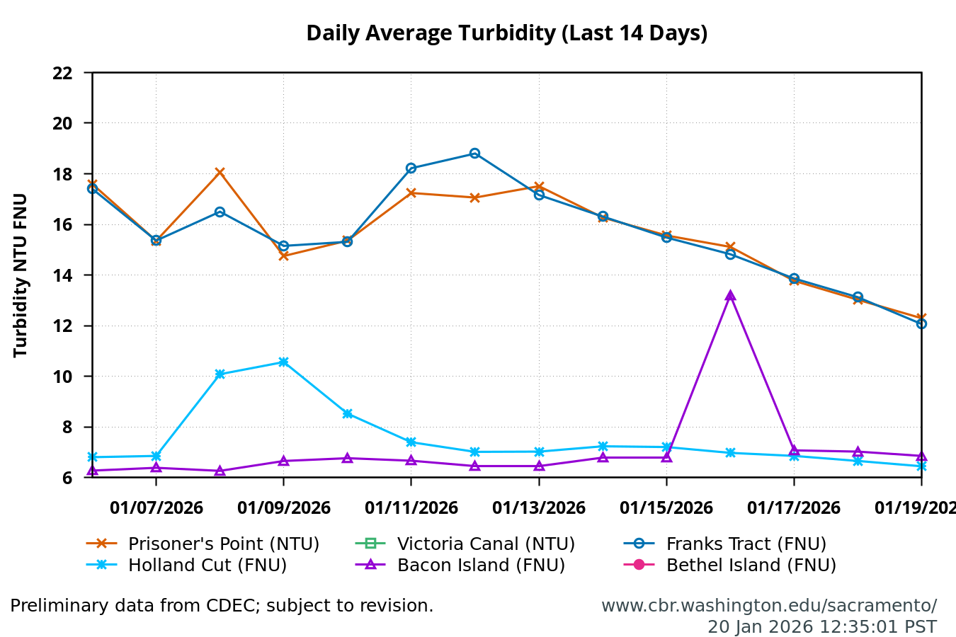 Line graph showing daily average turbidity over the last 14 days at 6 stations, represented by different line colors and symbols.