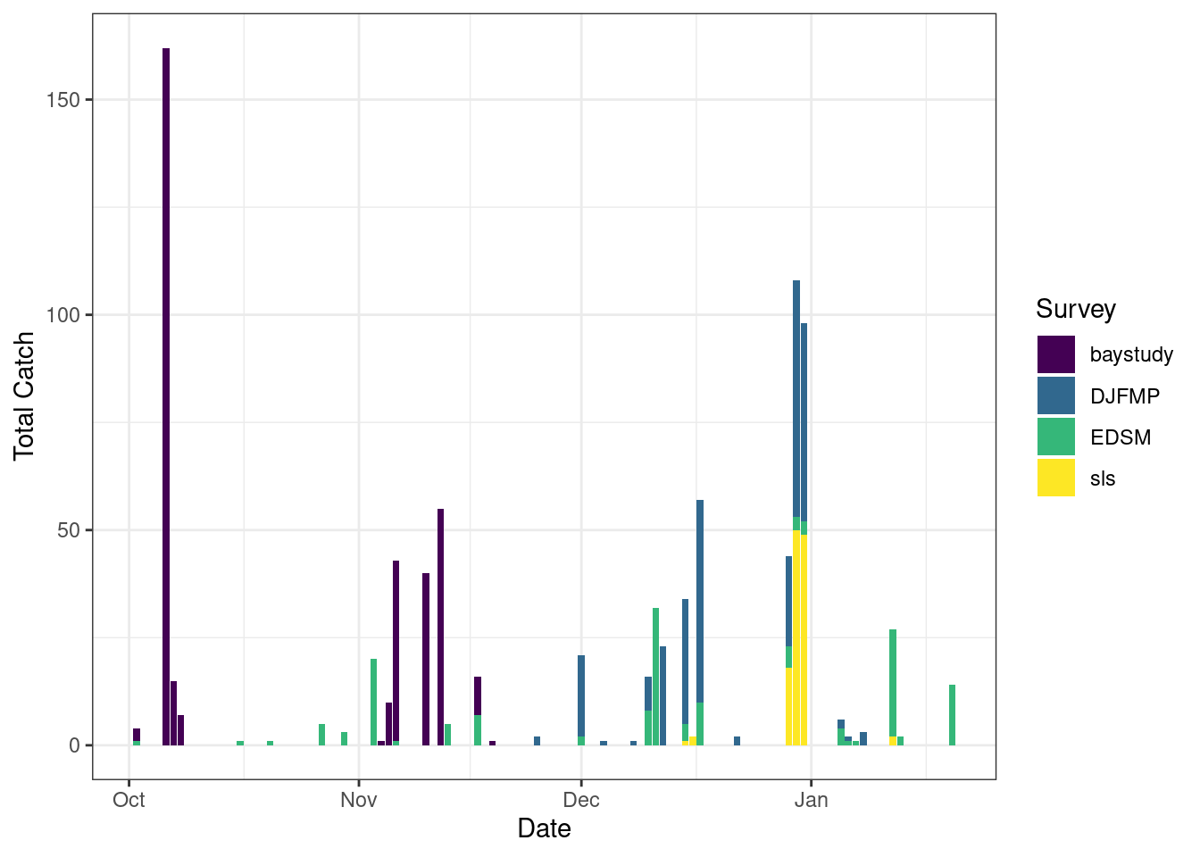 Column chart showing total catch of longfin smelt between Oct 1 and current day for multiple surveys.