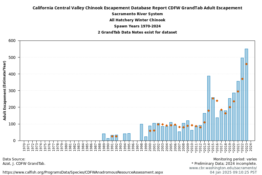 plot CDFW Grandtab Escapement All Hatchery Winter run Chinook Sacramento River System