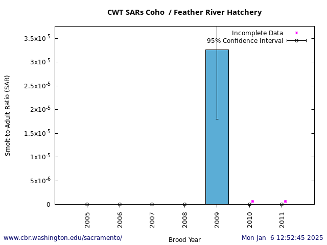 graph  Coho Feather River Hatchery