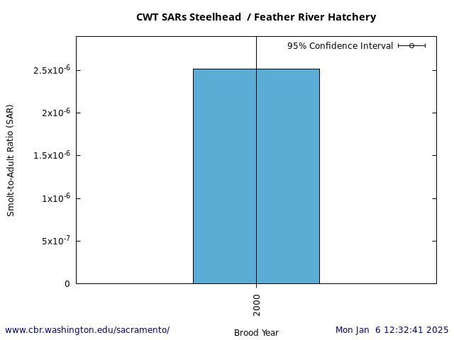 graph  Steelhead Feather River Hatchery