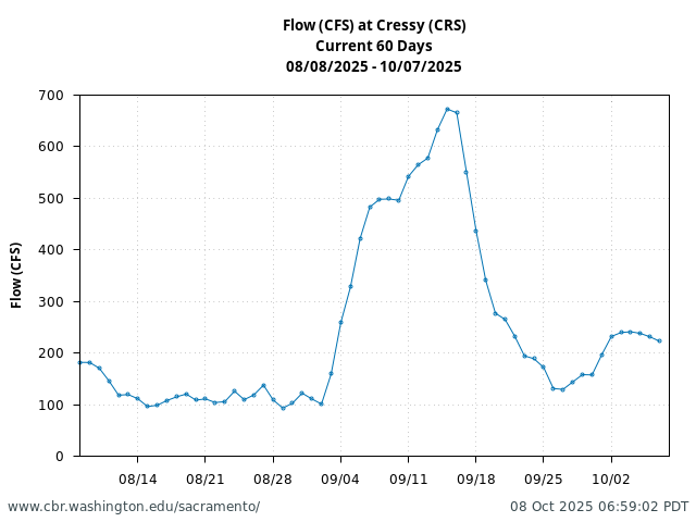 Plot of 60 Days current conditions Flow (CFS) at Cressy (CRS)