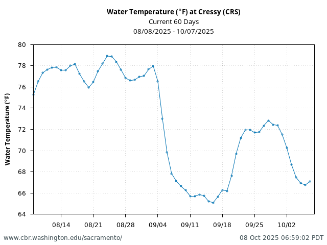 Plot of 60 Days current conditions Water Temperature (°F) at Cressy (CRS)