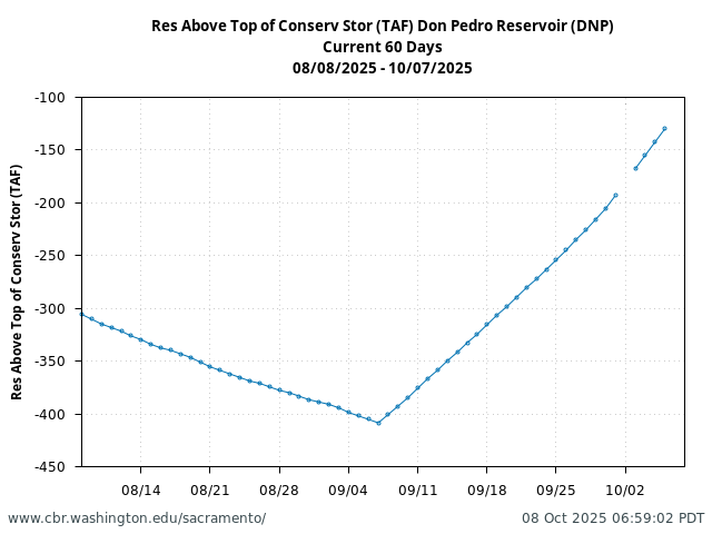 Plot of 60 Days current conditions Res Above Top of Conserv Stor (TAF) Don Pedro Reservoir (DNP)