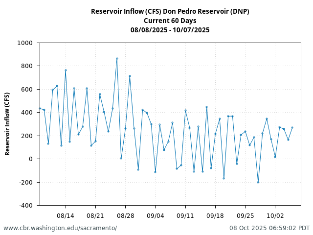 Plot of 60 Days current conditions Reservoir Inflow (CFS) Don Pedro Reservoir (DNP)