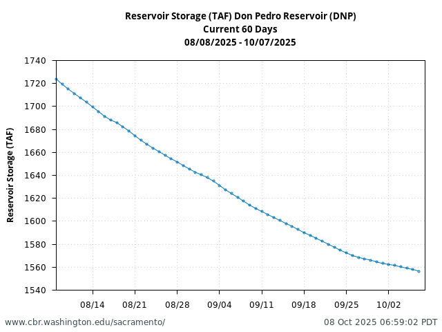 Plot of 60 Days current conditions Reservoir Storage (TAF) Don Pedro Reservoir (DNP)