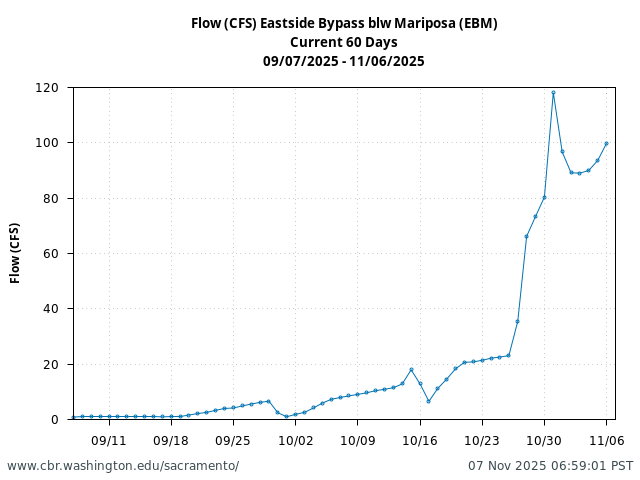 Plot of 60 Days current conditions Flow (CFS) Eastside Bypass blw Mariposa (EBM)