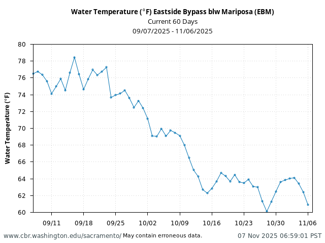 Plot of 60 Days current conditions Water Temperature (°F) Eastside Bypass blw Mariposa (EBM)