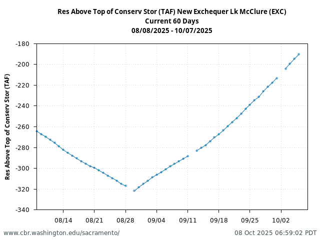 Plot of 60 Days current conditions Res Above Top of Conserv Stor (TAF) New Exchequer Lk McClure (EXC)