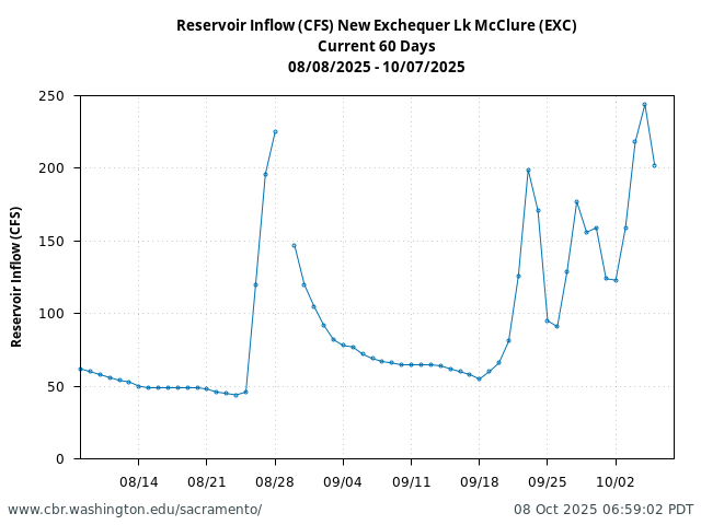 Plot of 60 Days current conditions Reservoir Inflow (CFS) New Exchequer Lk McClure (EXC)