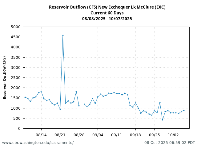 Plot of 60 Days current conditions Reservoir Outflow (CFS) New Exchequer Lk McClure (EXC)