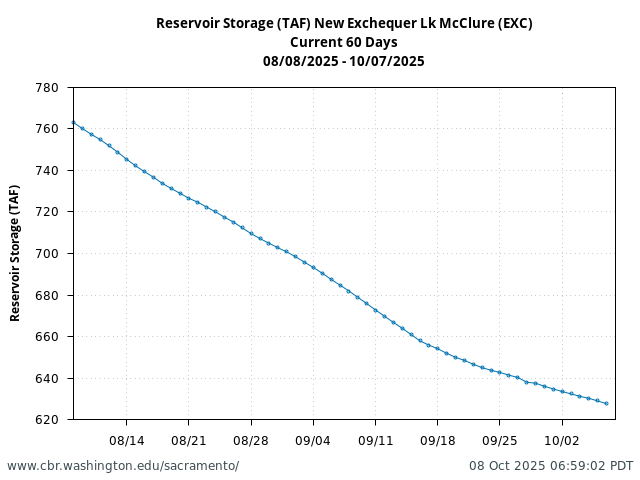 Plot of 60 Days current conditions Reservoir Storage (TAF) New Exchequer Lk McClure (EXC)
