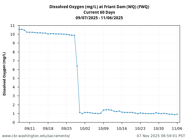 Plot of 60 Days current conditions Dissolved Oxygen (mg/L) at Friant Dam (WQ) (FWQ)