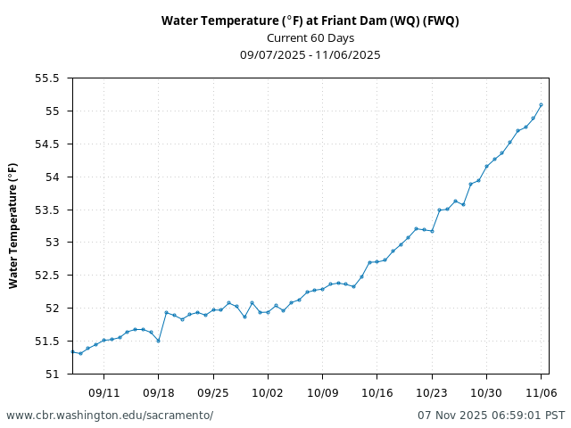 Plot of 60 Days current conditions Water Temperature (°F) at Friant Dam (WQ) (FWQ)