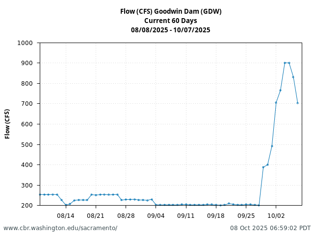 Plot of 60 Days current conditions Flow (CFS) Goodwin Dam (GDW)