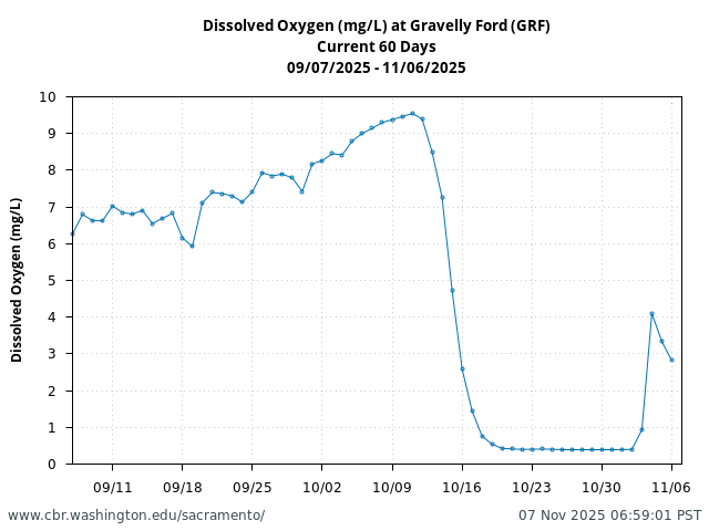 Plot of 60 Days current conditions Dissolved Oxygen (mg/L) at Gravelly Ford (GRF)