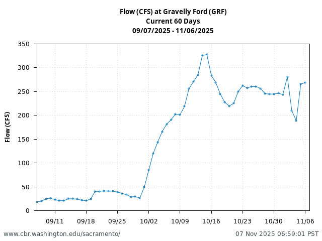 Plot of 60 Days current conditions Flow (CFS) at Gravelly Ford (GRF)