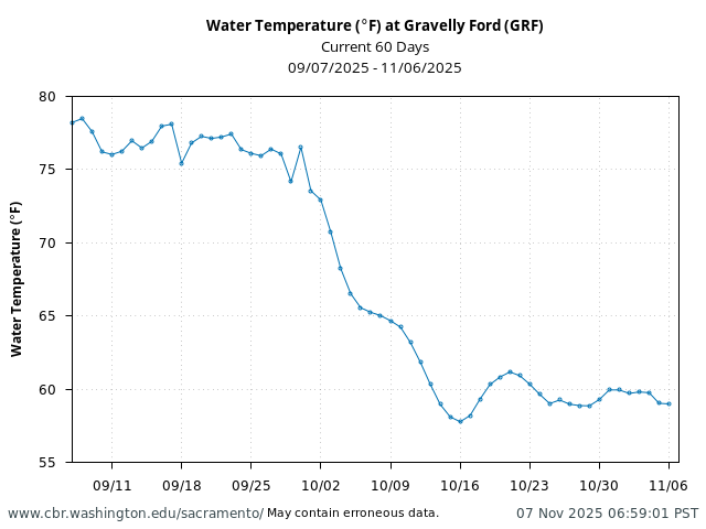 Plot of 60 Days current conditions Water Temperature (°F) at Gravelly Ford (GRF)