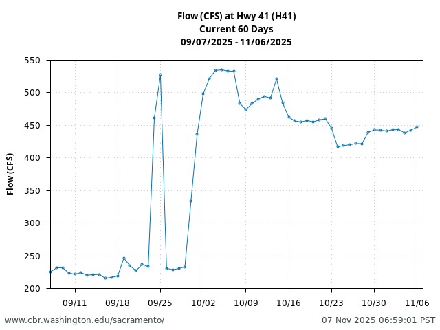 Plot of 60 Days current conditions Flow (CFS) at Hwy 41 (H41)