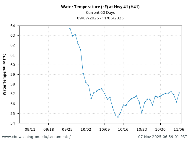 Plot of 60 Days current conditions Water Temperature (°F) at Hwy 41 (H41)