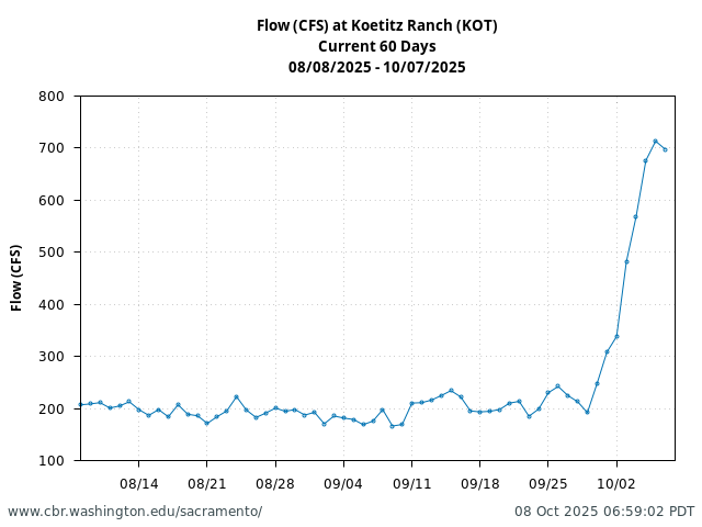 Plot of 60 Days current conditions Flow (CFS) at Koetitz Ranch (KOT)