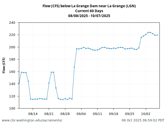 Plot of 60 Days current conditions Flow (CFS) below La Grange Dam near La Grange (LGN)