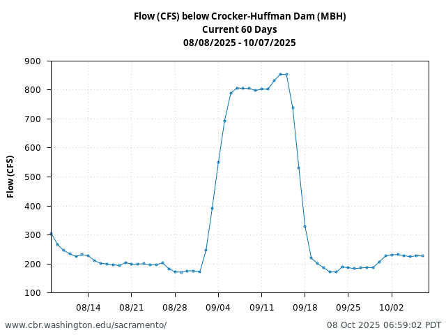 Plot of 60 Days current conditions Flow (CFS) below Crocker-Huffman Dam (MBH)