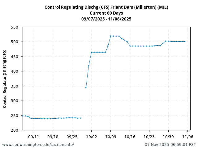 Plot of 60 Days current conditions Control Regulating Dischg (CFS) Friant Dam (Millerton) (MIL)